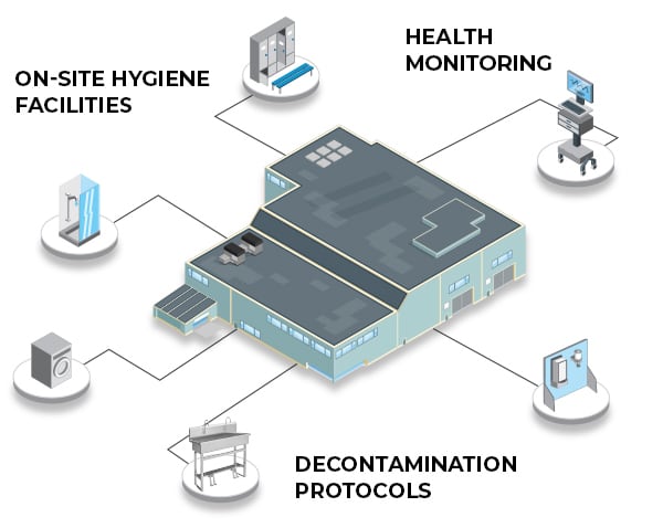 Lead battery recycling facility diagram with employee health and safety callouts. Lead battery recycling facility diagram with employee health and safety callouts.