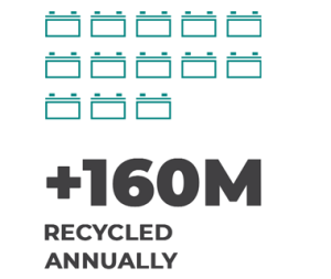 Over 160 million lead batteries are recycled annually in the United States. Graphic showing that over 160 million lead batteries are recycled annually in the United States.