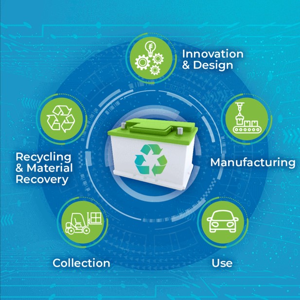 Circular economy of lead batteries.