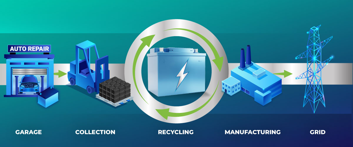 Lead battery recycling steps from garage to grid.