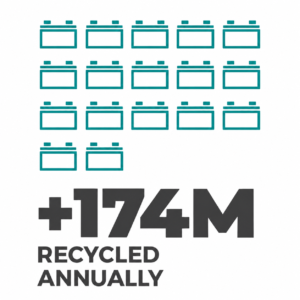 Graphic showing 17 battery icons representing more than 174 million lead batteries recycled annually in the U.S.