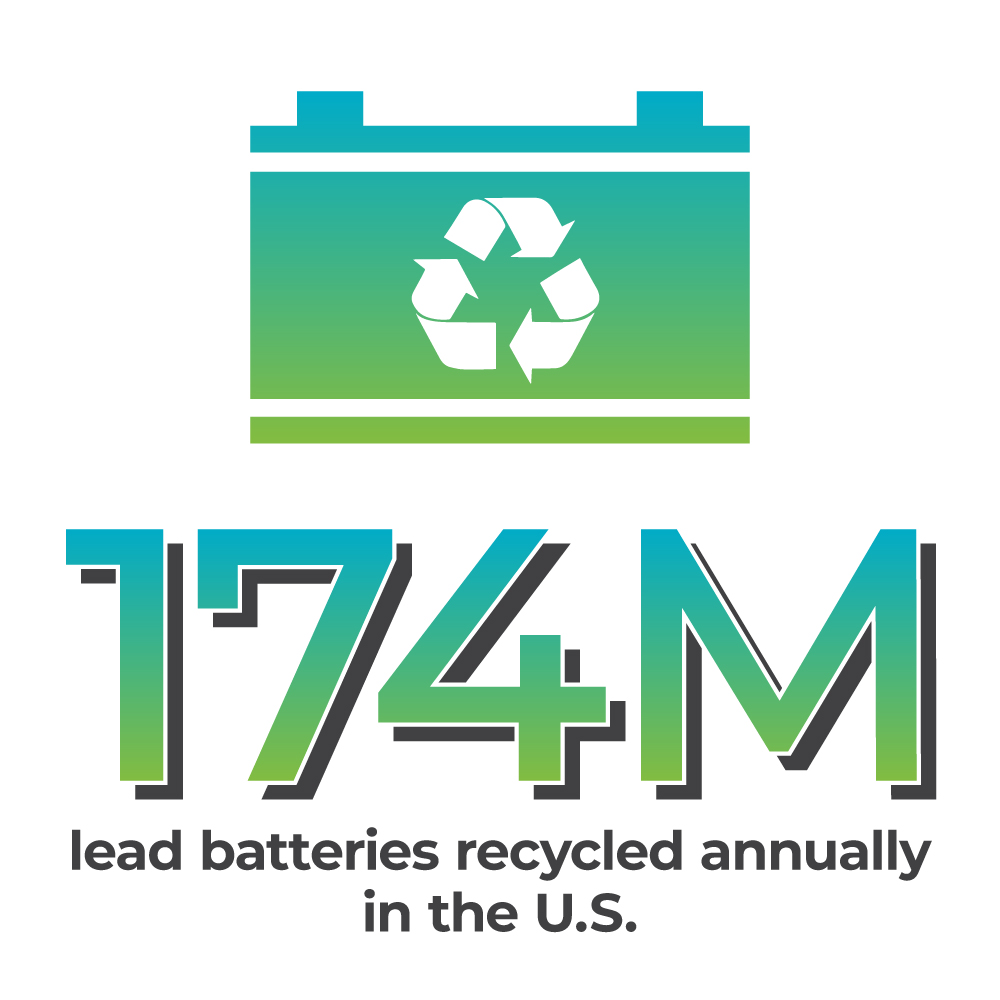 Graphic showing the 174M lead batteries recycled annually in the U.S.