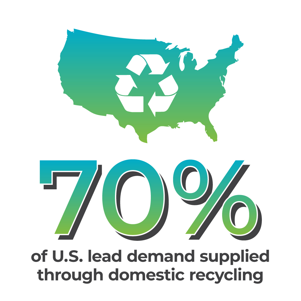 Graphic showing the 70% of lead demand supplied by domestic recycling.