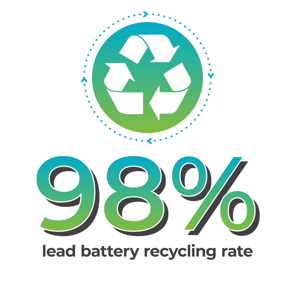 Graphic showing the 98% lead battery recycling rate.